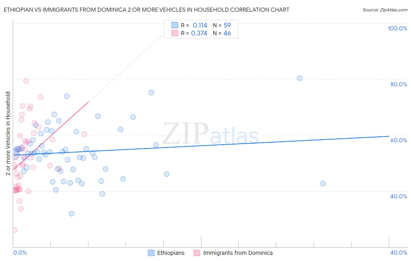 Ethiopian vs Immigrants from Dominica 2 or more Vehicles in Household