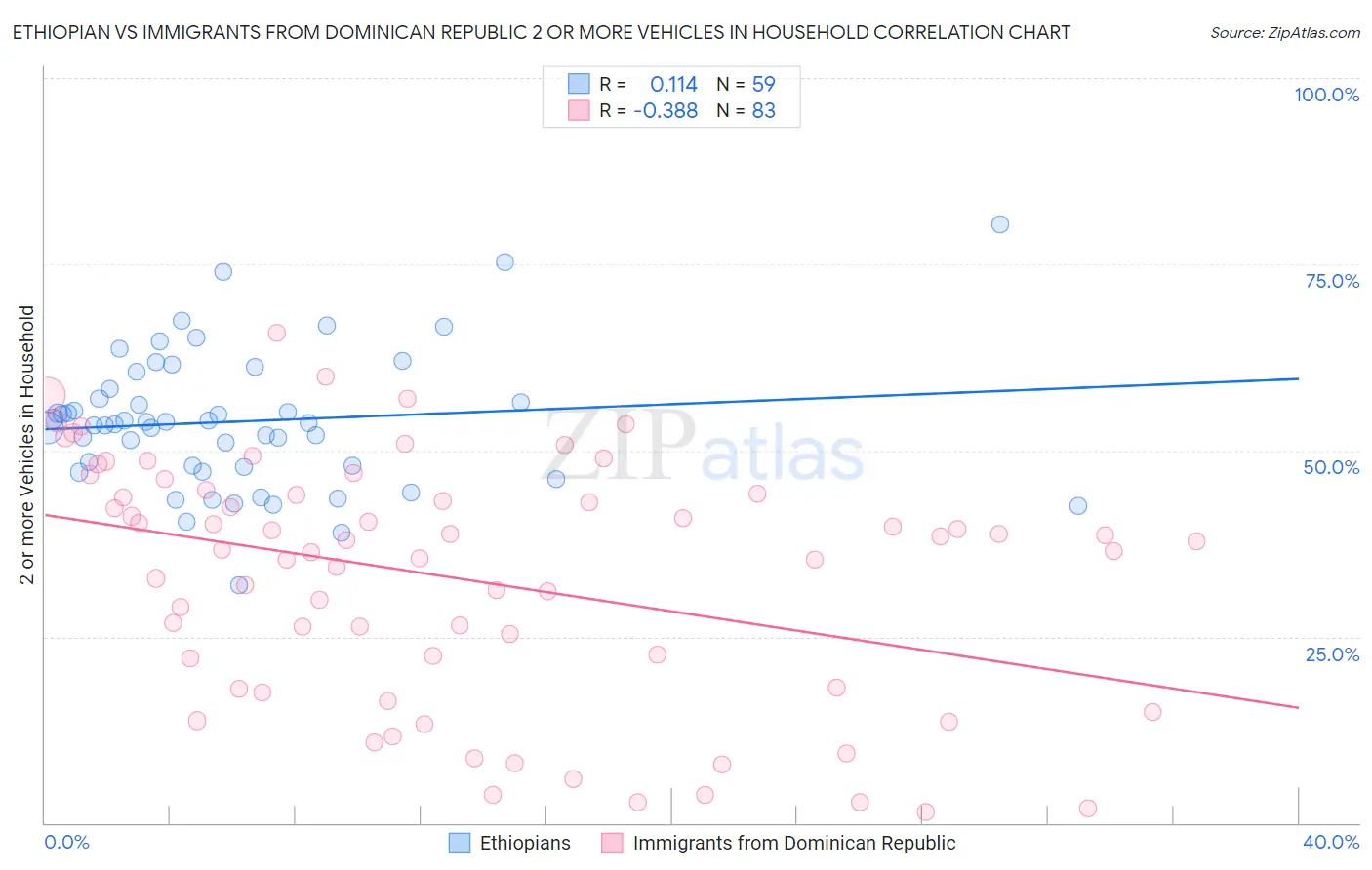 Ethiopian vs Immigrants from Dominican Republic 2 or more Vehicles in Household