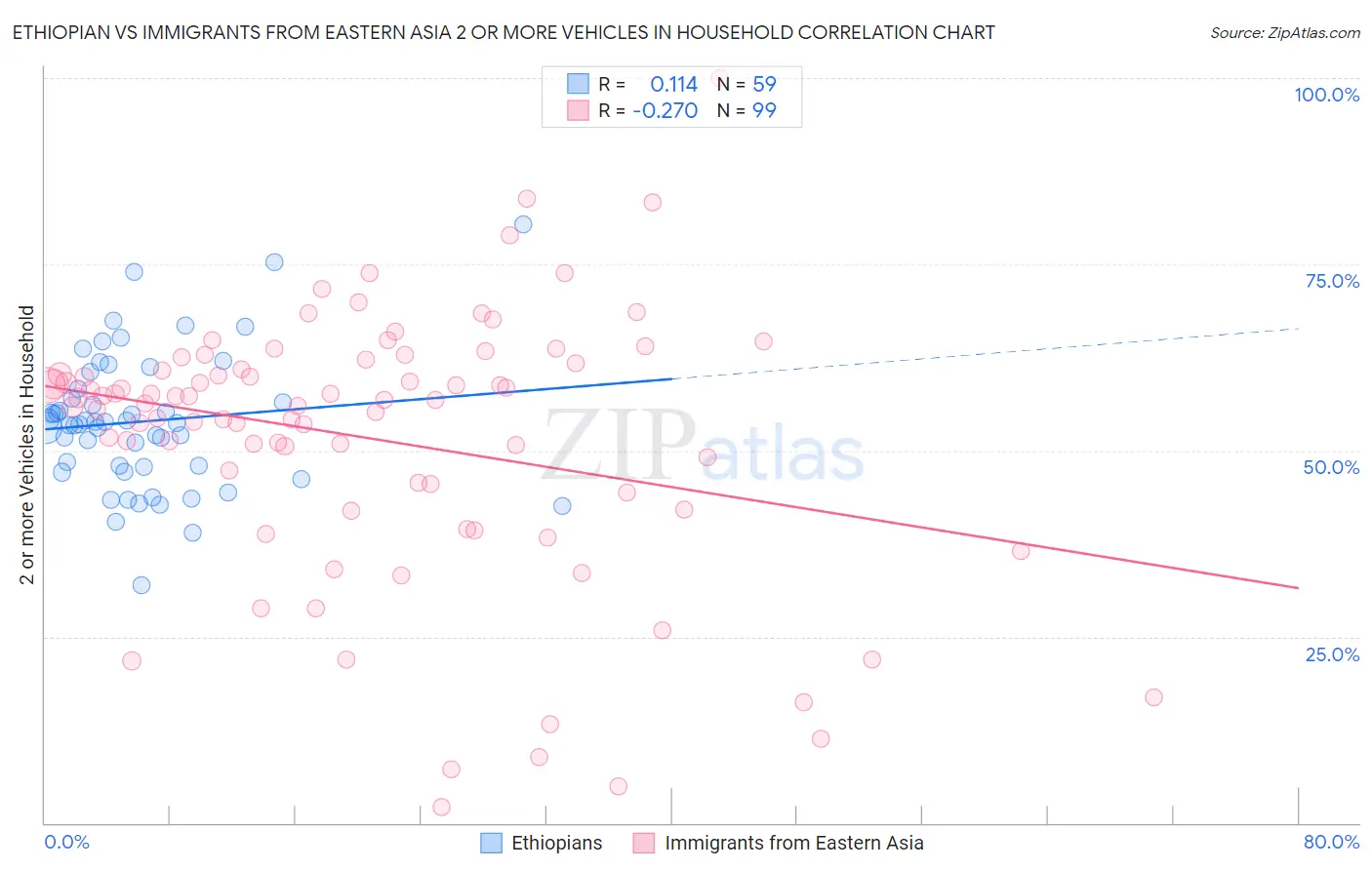 Ethiopian vs Immigrants from Eastern Asia 2 or more Vehicles in Household