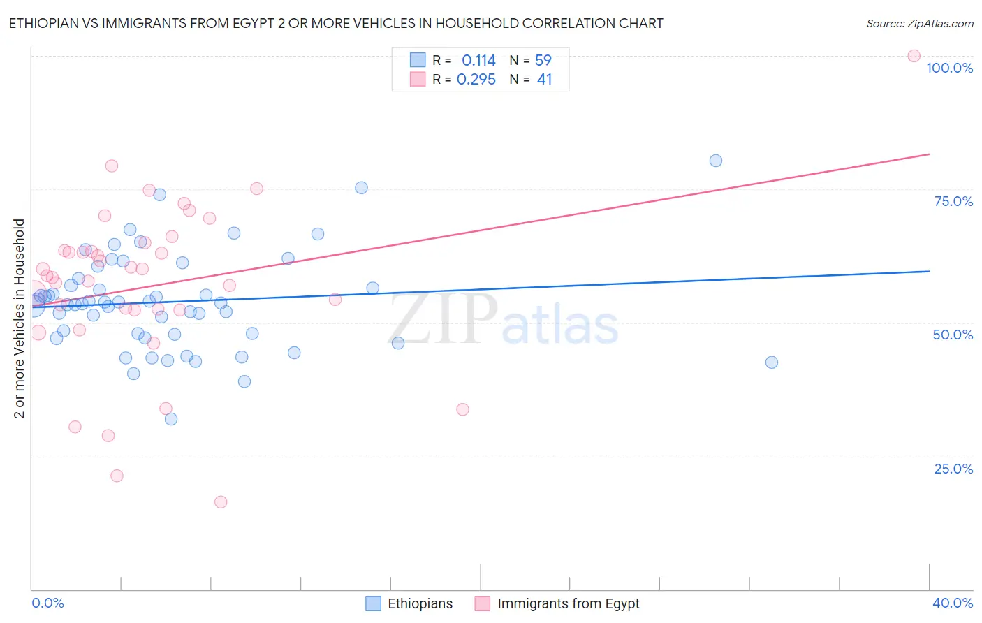 Ethiopian vs Immigrants from Egypt 2 or more Vehicles in Household