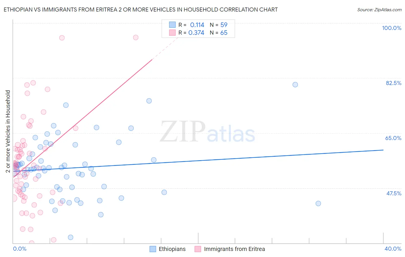 Ethiopian vs Immigrants from Eritrea 2 or more Vehicles in Household