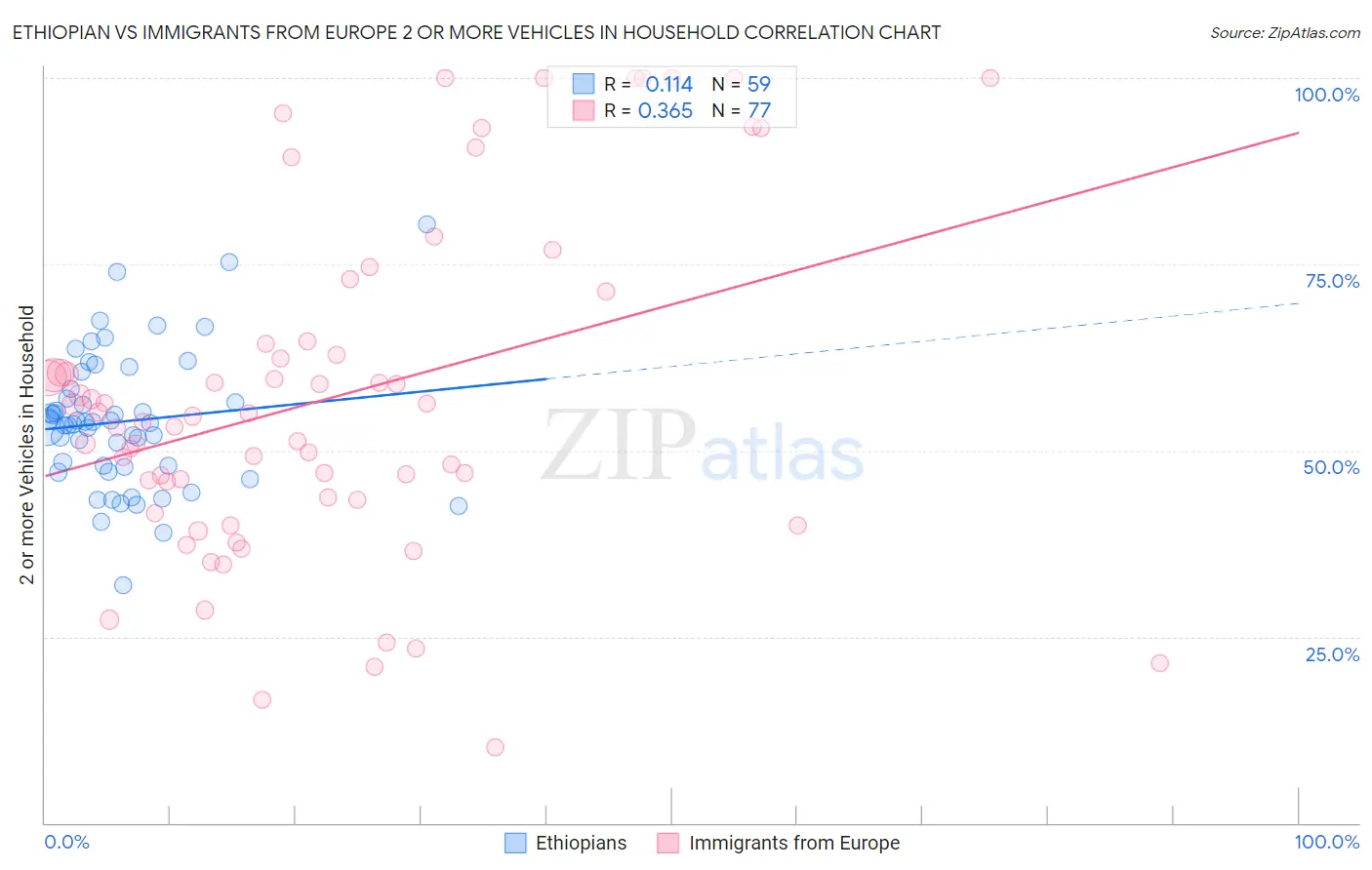 Ethiopian vs Immigrants from Europe 2 or more Vehicles in Household