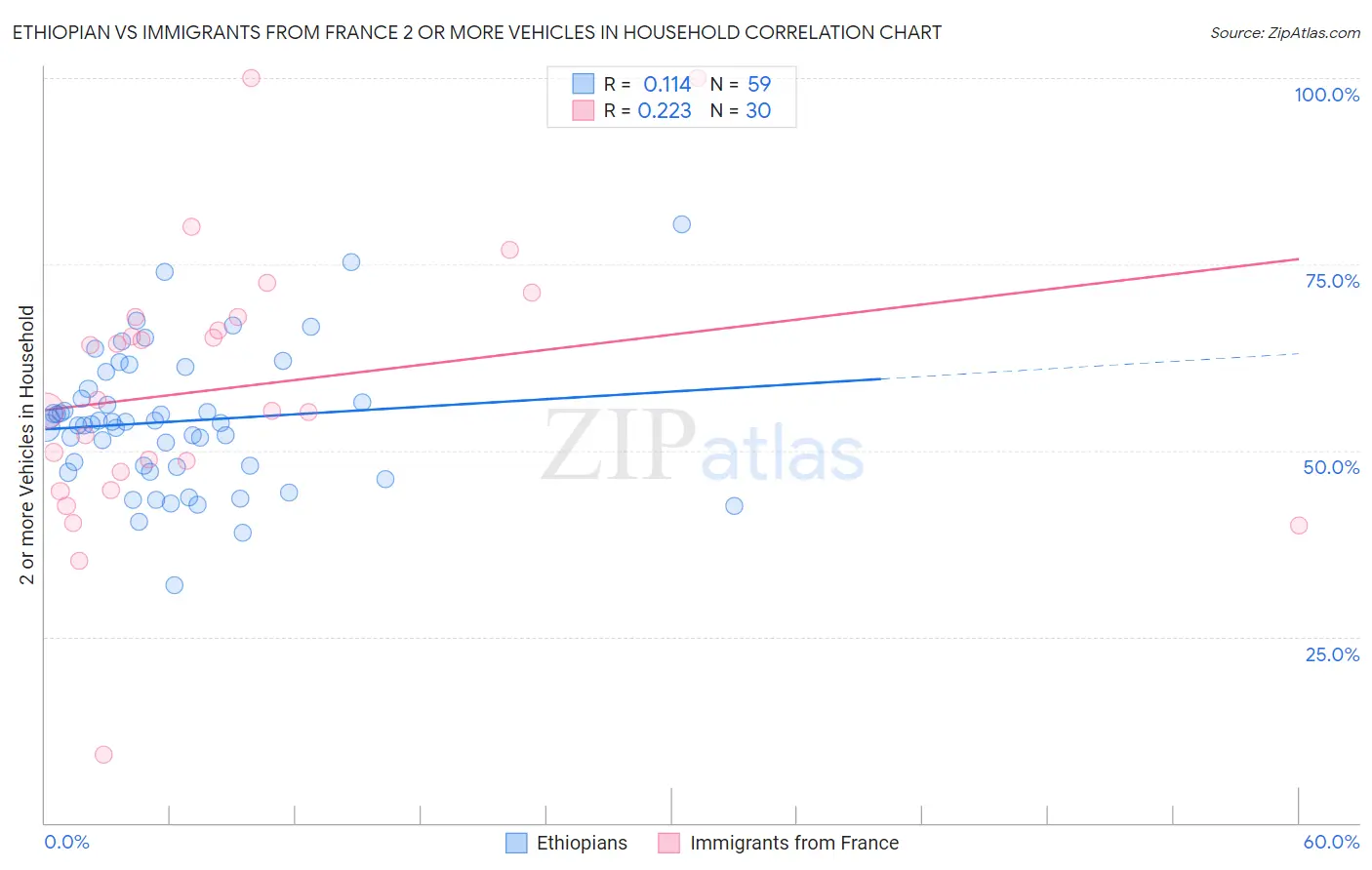 Ethiopian vs Immigrants from France 2 or more Vehicles in Household
