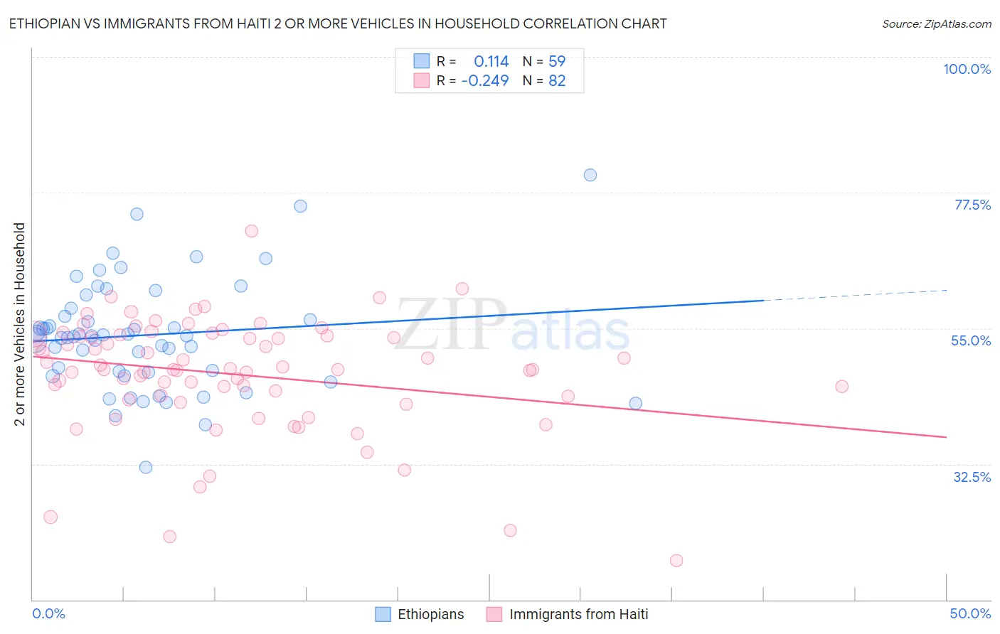 Ethiopian vs Immigrants from Haiti 2 or more Vehicles in Household