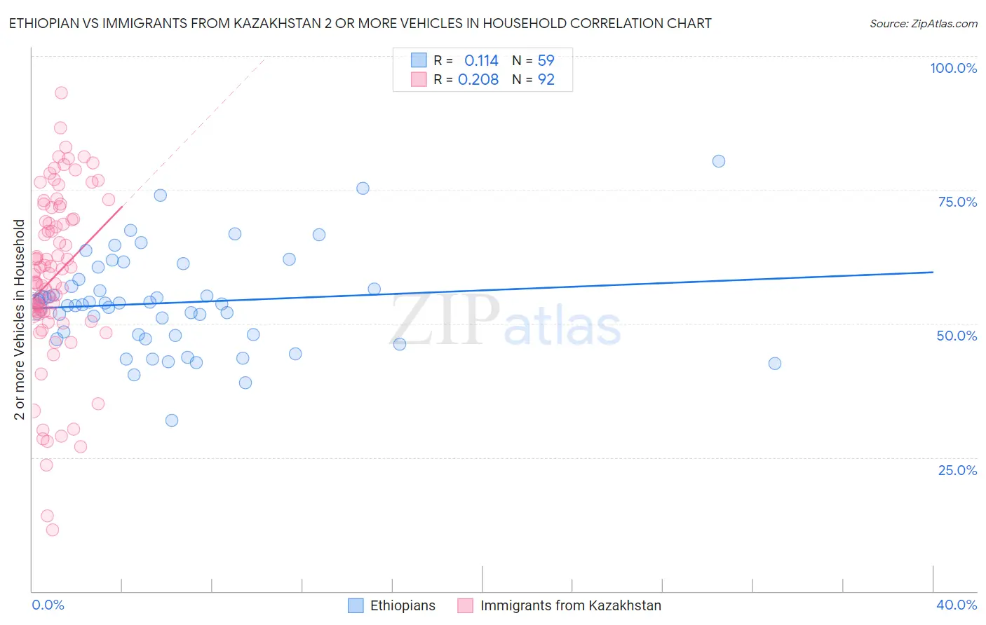 Ethiopian vs Immigrants from Kazakhstan 2 or more Vehicles in Household