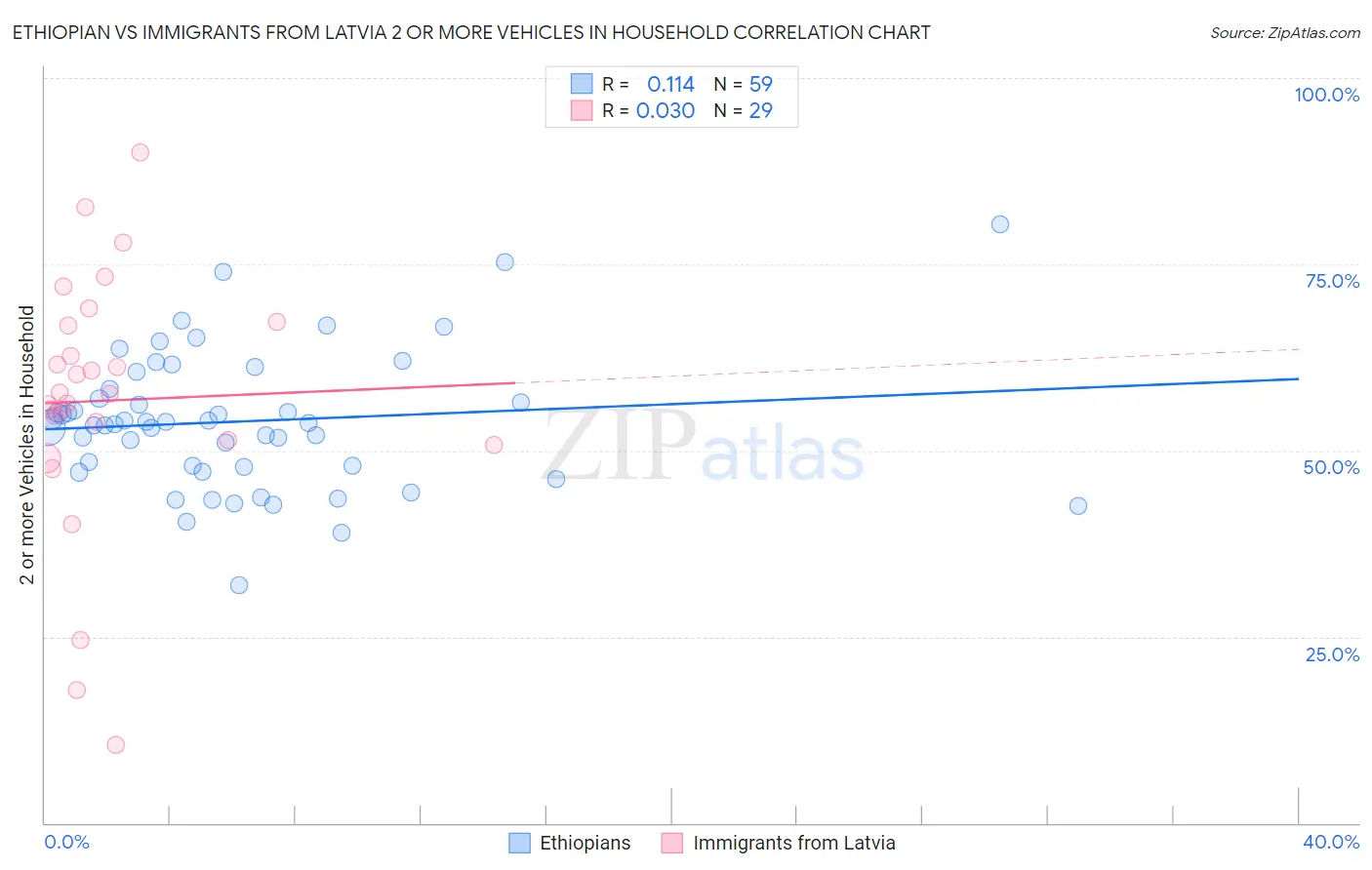 Ethiopian vs Immigrants from Latvia 2 or more Vehicles in Household