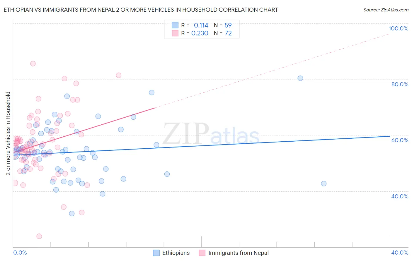 Ethiopian vs Immigrants from Nepal 2 or more Vehicles in Household