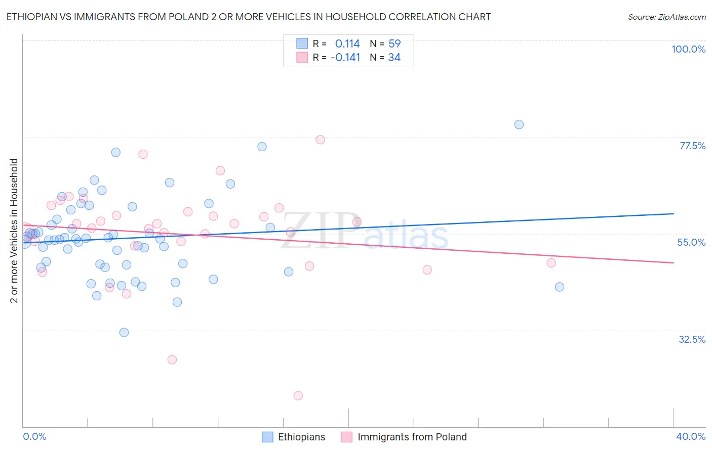Ethiopian vs Immigrants from Poland 2 or more Vehicles in Household