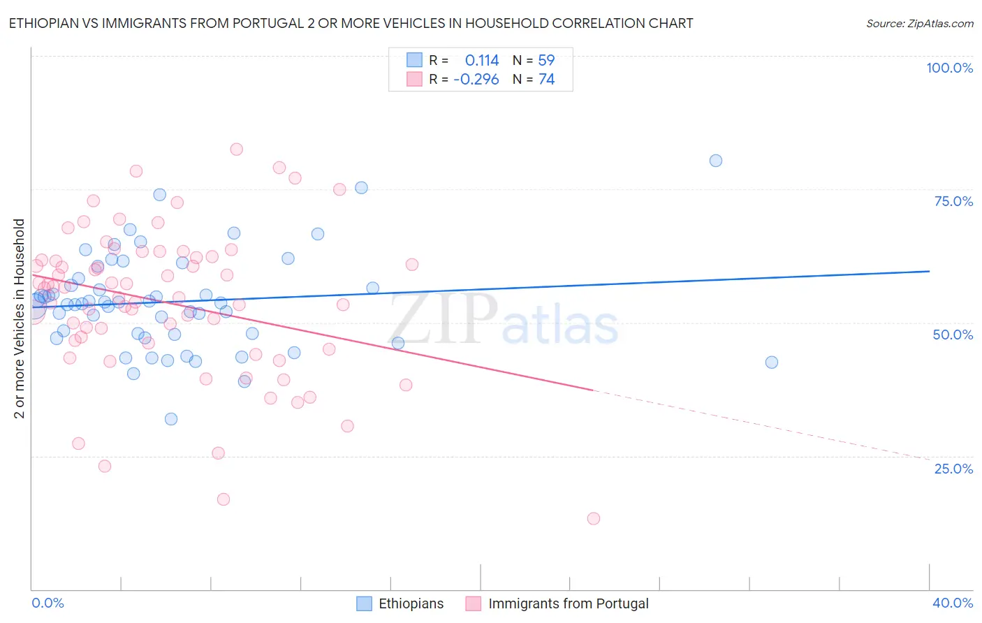 Ethiopian vs Immigrants from Portugal 2 or more Vehicles in Household