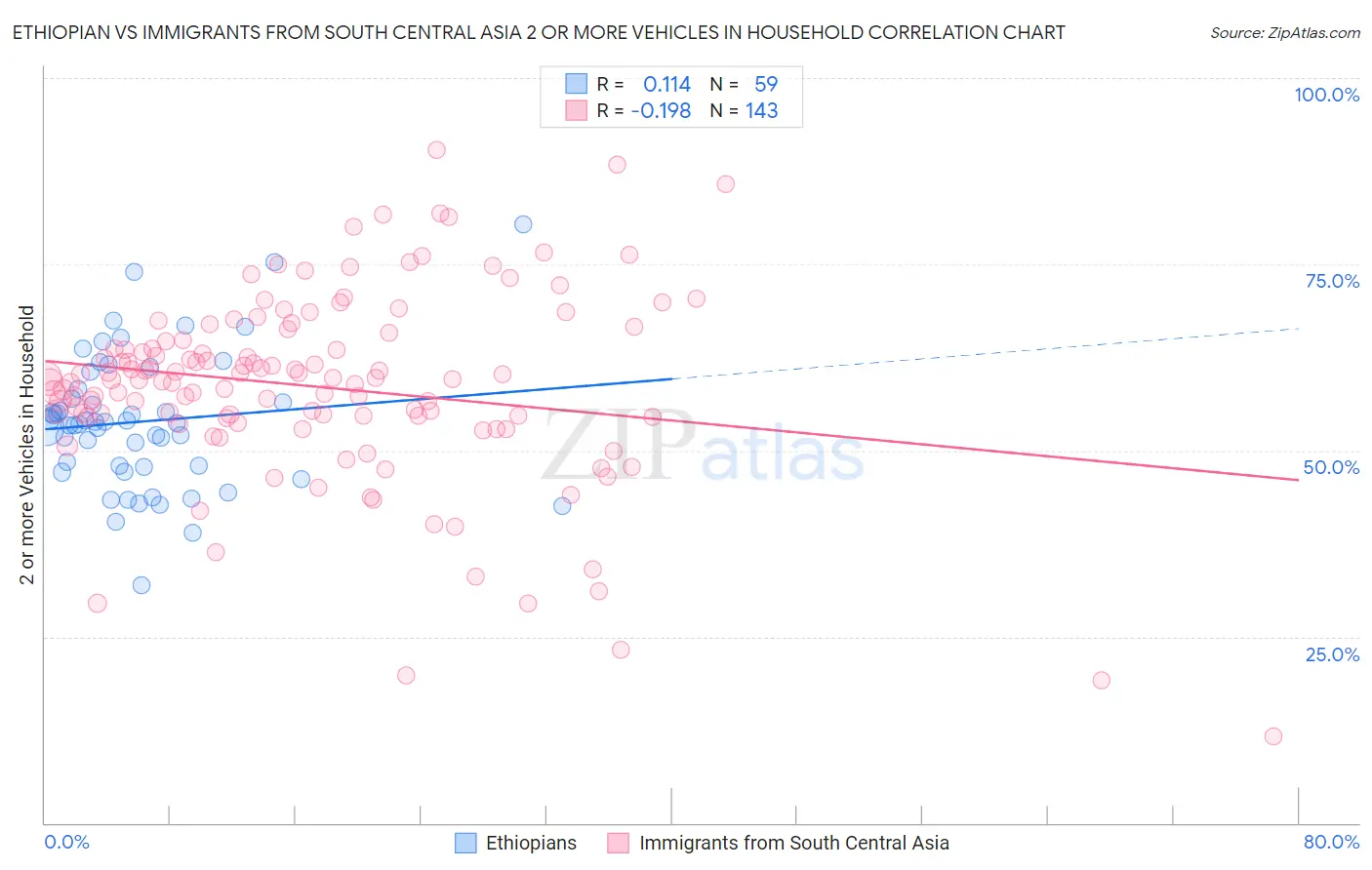 Ethiopian vs Immigrants from South Central Asia 2 or more Vehicles in Household