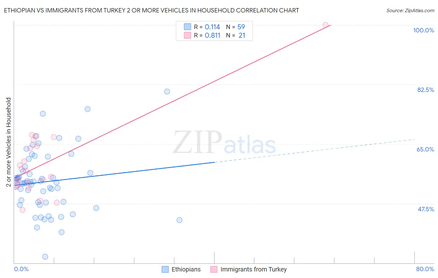 Ethiopian vs Immigrants from Turkey 2 or more Vehicles in Household