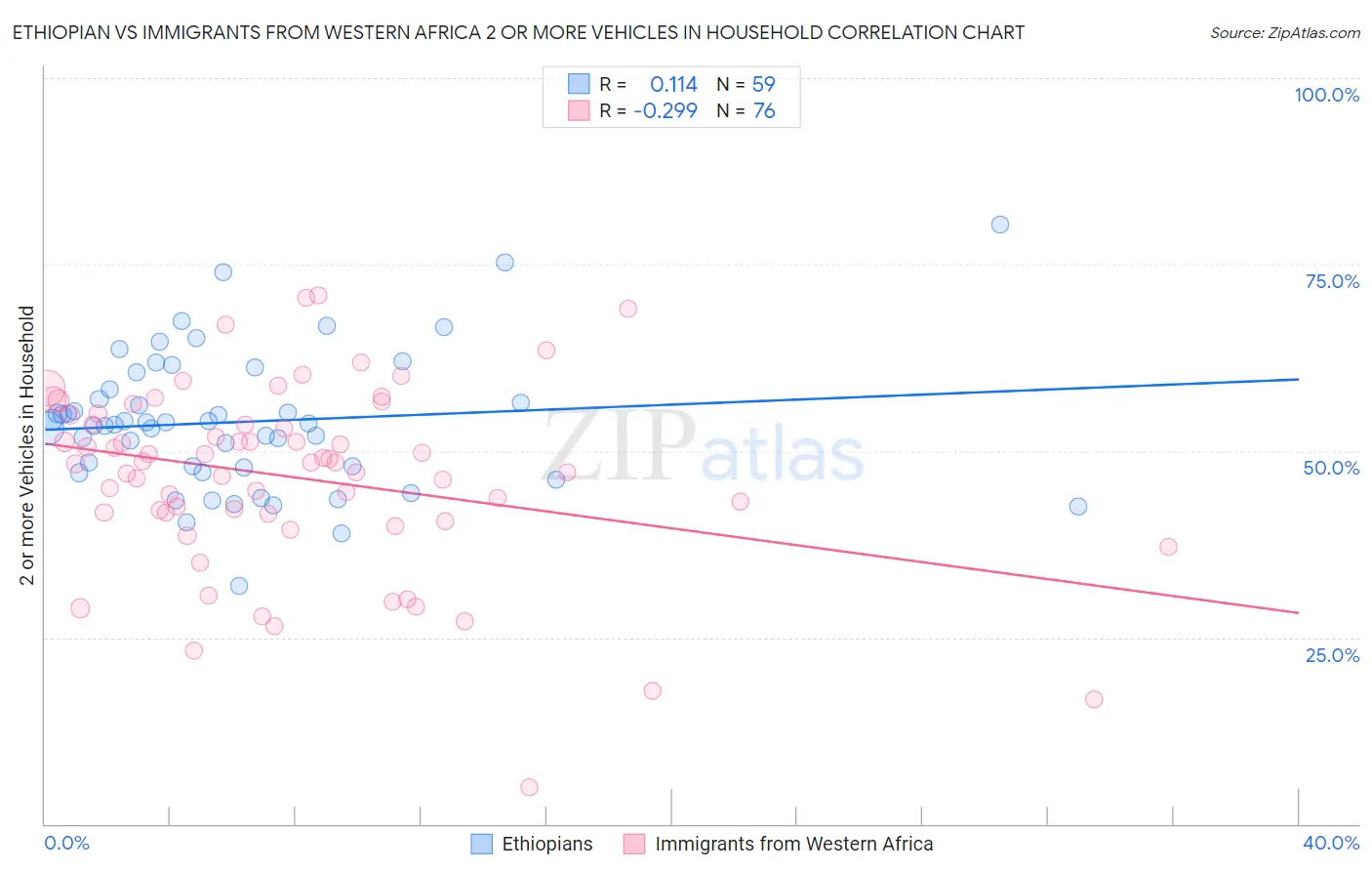 Ethiopian vs Immigrants from Western Africa 2 or more Vehicles in Household