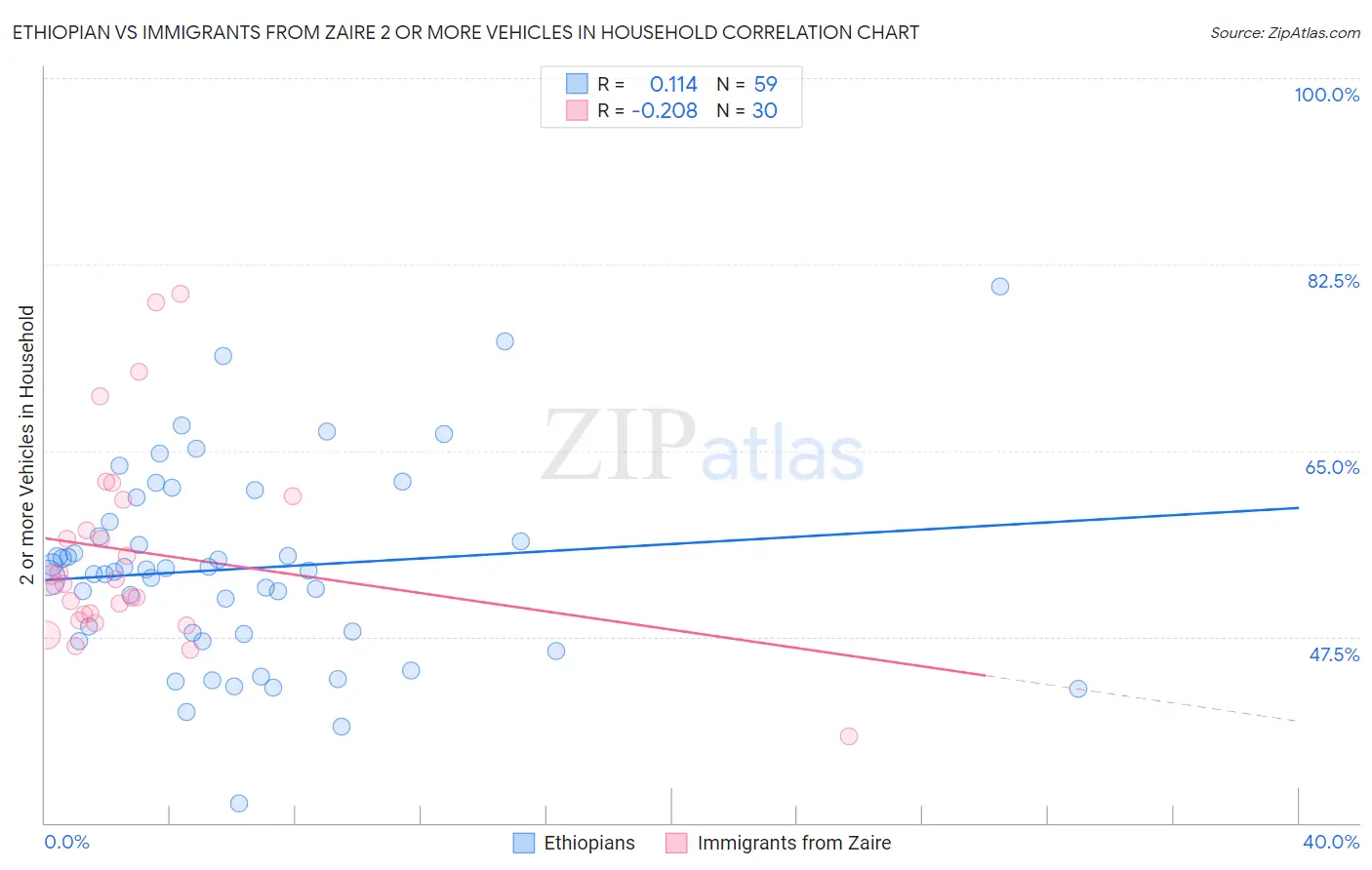 Ethiopian vs Immigrants from Zaire 2 or more Vehicles in Household