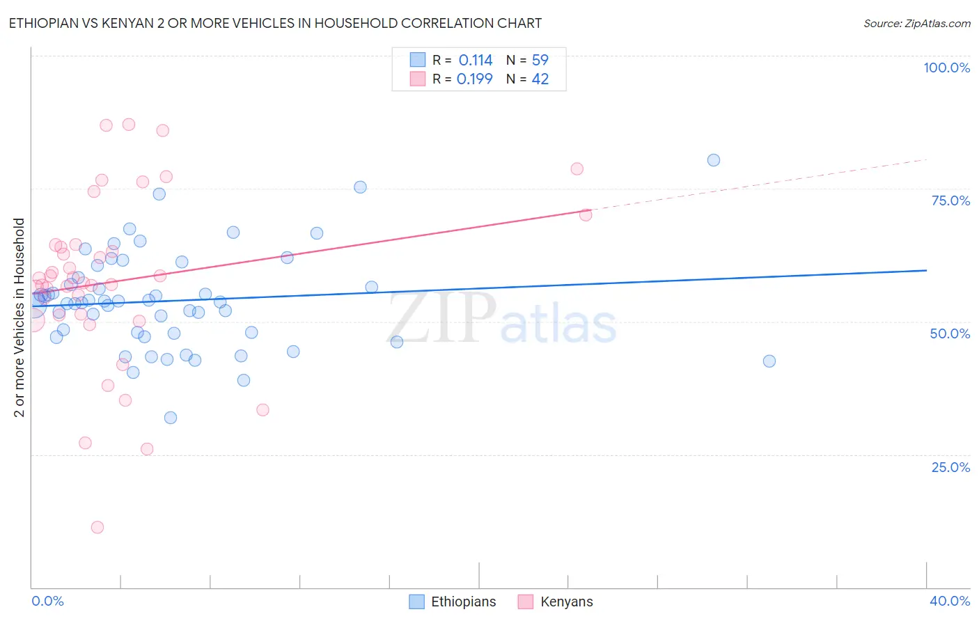 Ethiopian vs Kenyan 2 or more Vehicles in Household