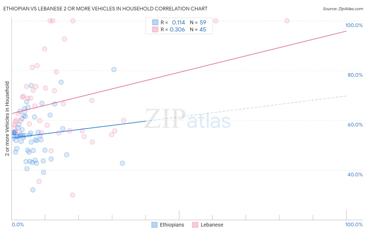 Ethiopian vs Lebanese 2 or more Vehicles in Household