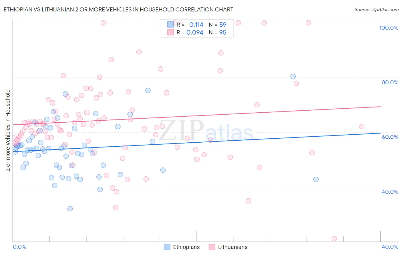 Ethiopian vs Lithuanian 2 or more Vehicles in Household
