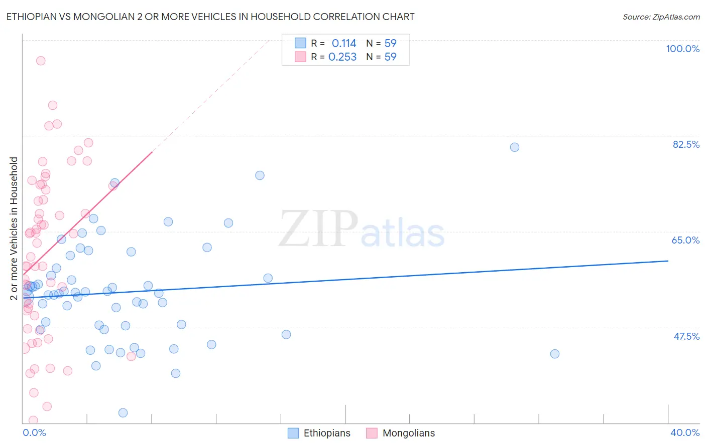 Ethiopian vs Mongolian 2 or more Vehicles in Household