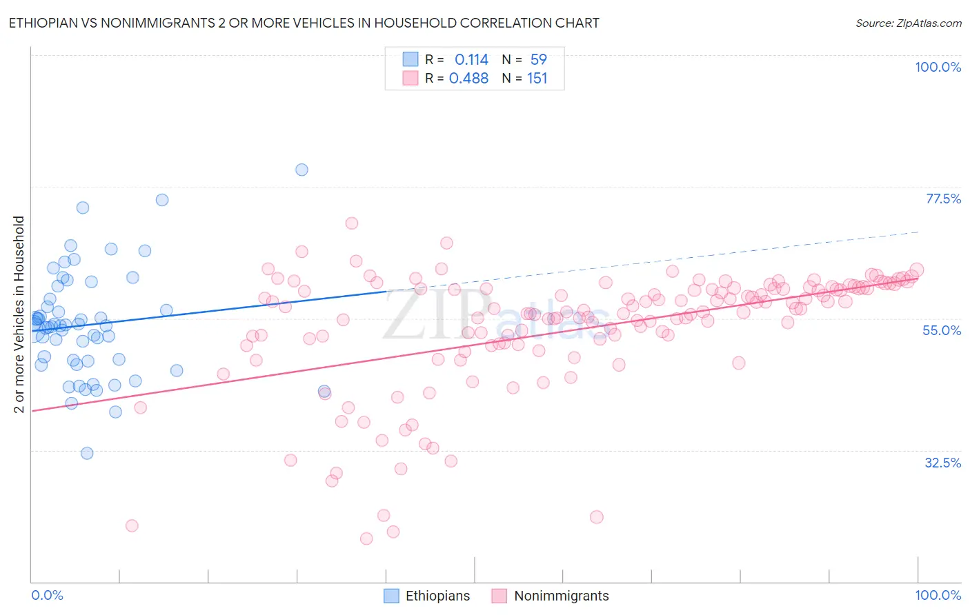 Ethiopian vs Nonimmigrants 2 or more Vehicles in Household