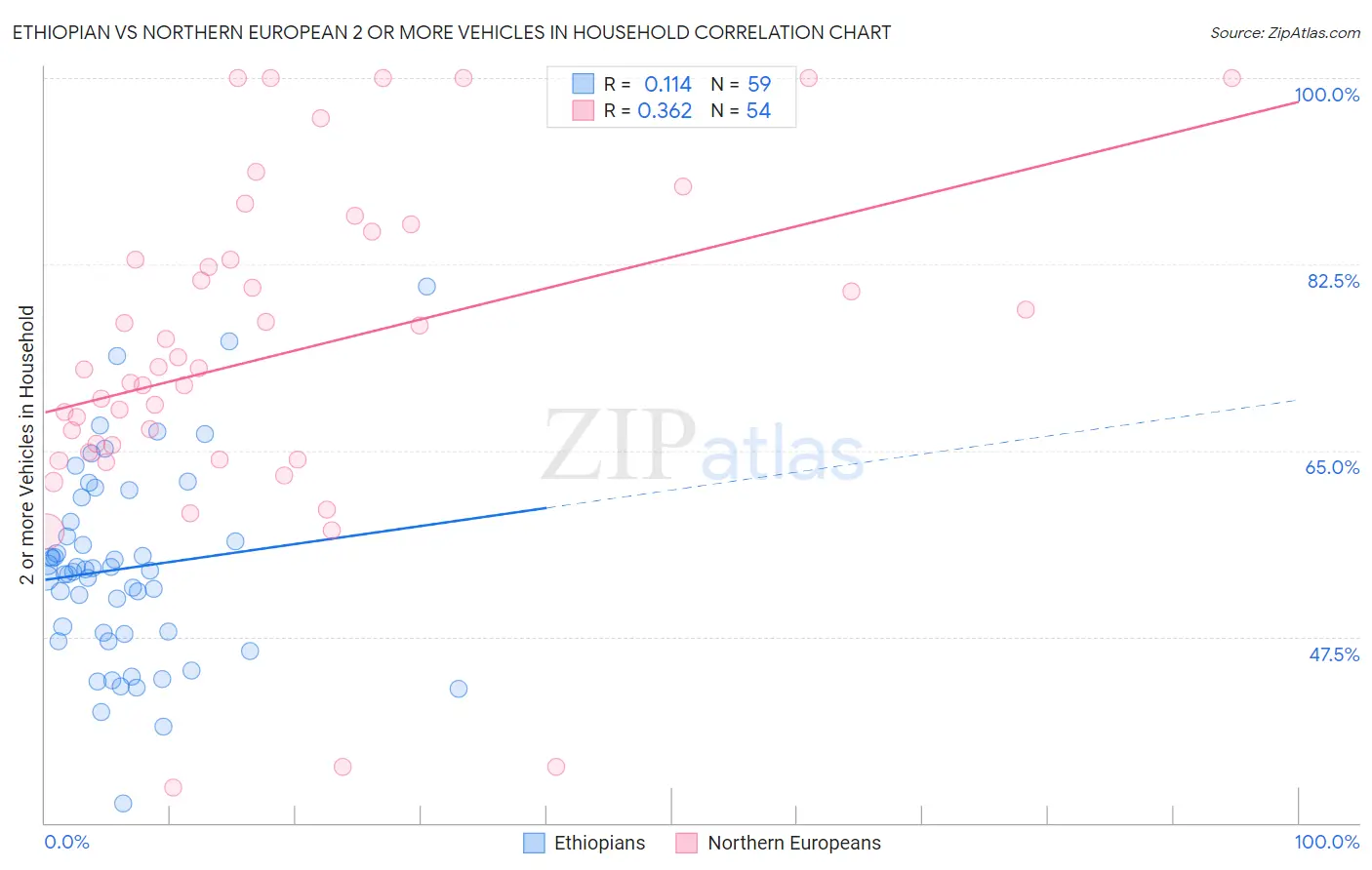 Ethiopian vs Northern European 2 or more Vehicles in Household