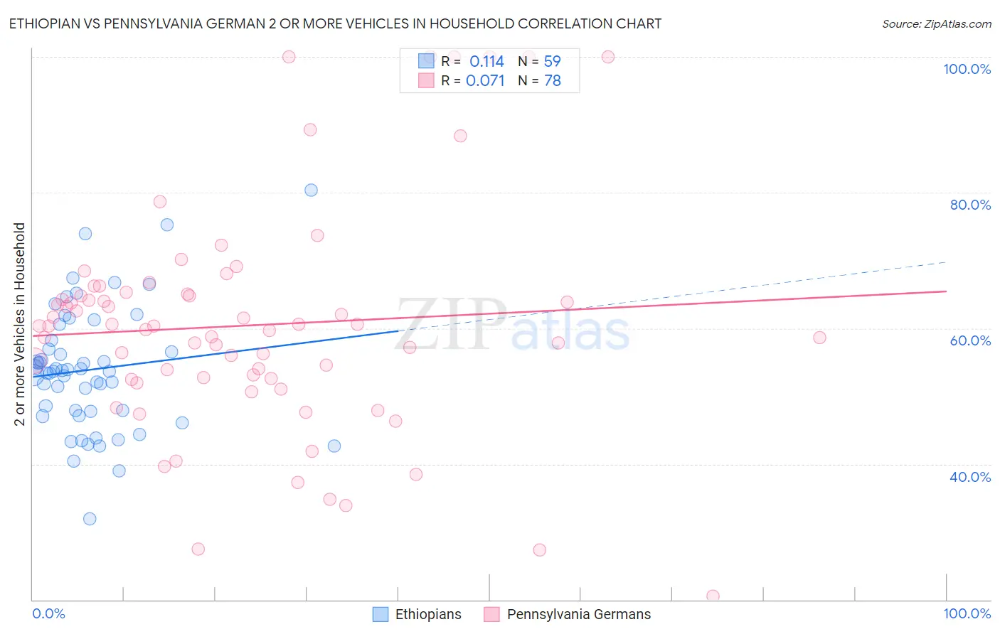 Ethiopian vs Pennsylvania German 2 or more Vehicles in Household