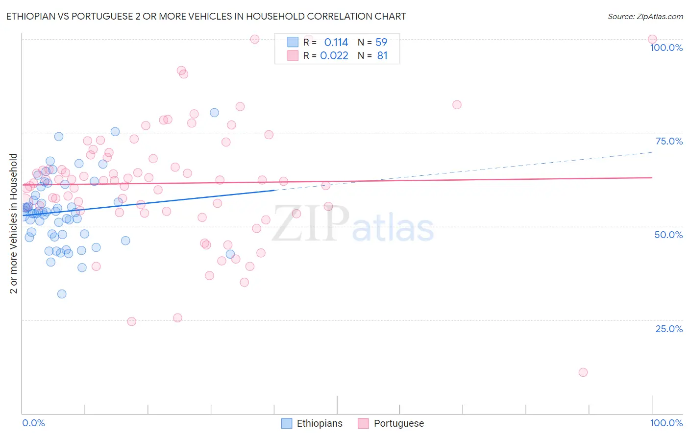 Ethiopian vs Portuguese 2 or more Vehicles in Household