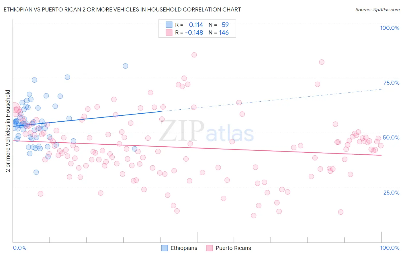 Ethiopian vs Puerto Rican 2 or more Vehicles in Household