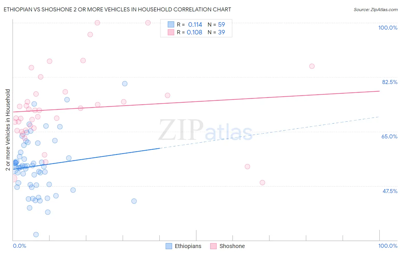 Ethiopian vs Shoshone 2 or more Vehicles in Household