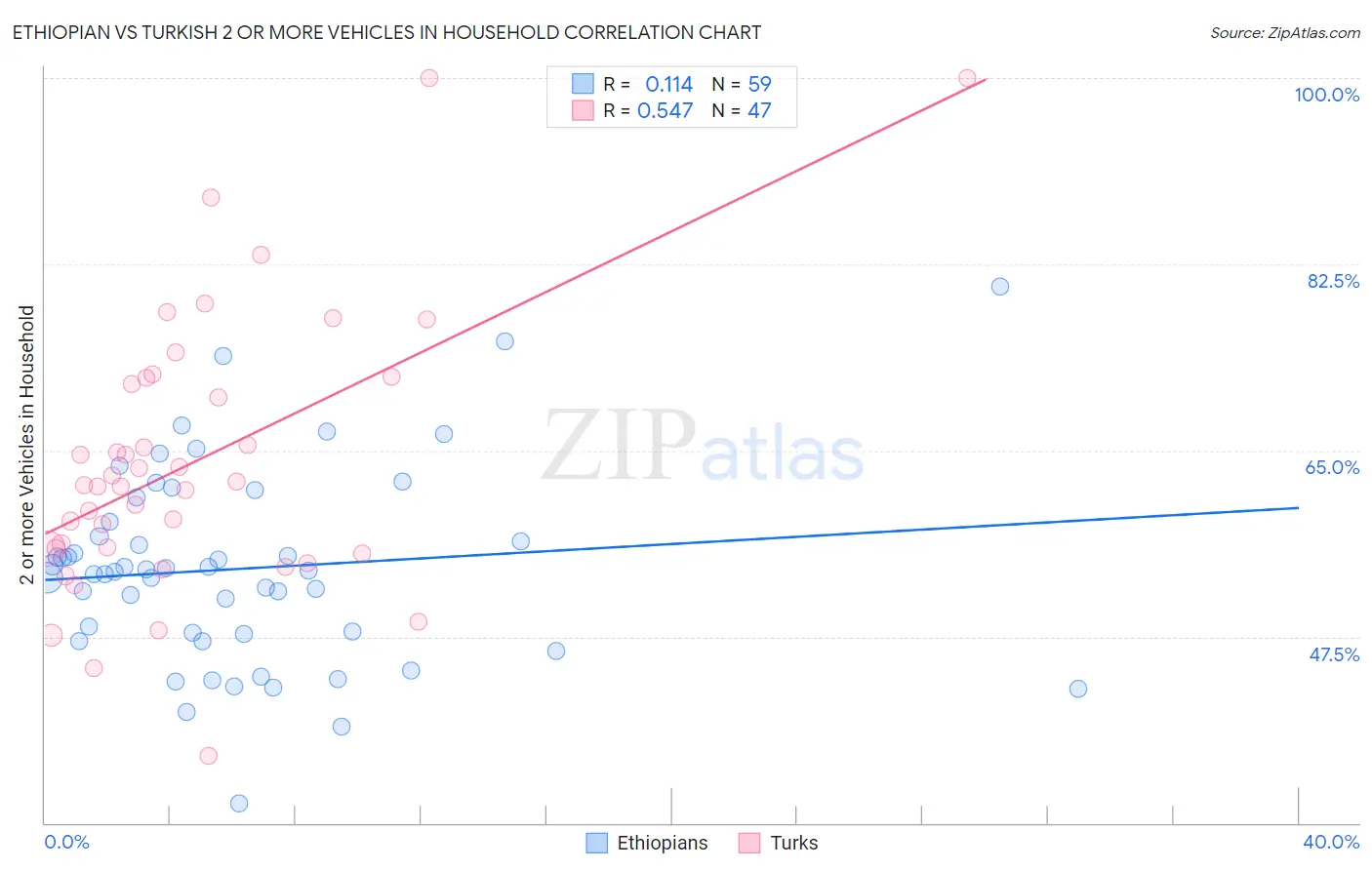 Ethiopian vs Turkish 2 or more Vehicles in Household