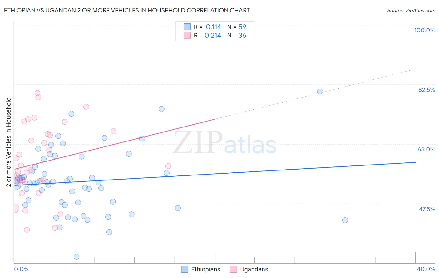Ethiopian vs Ugandan 2 or more Vehicles in Household