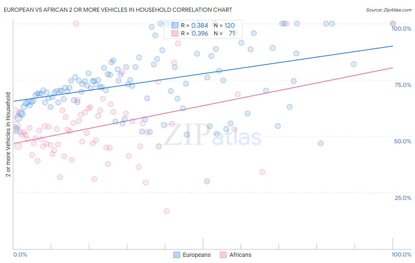 European vs African 2 or more Vehicles in Household