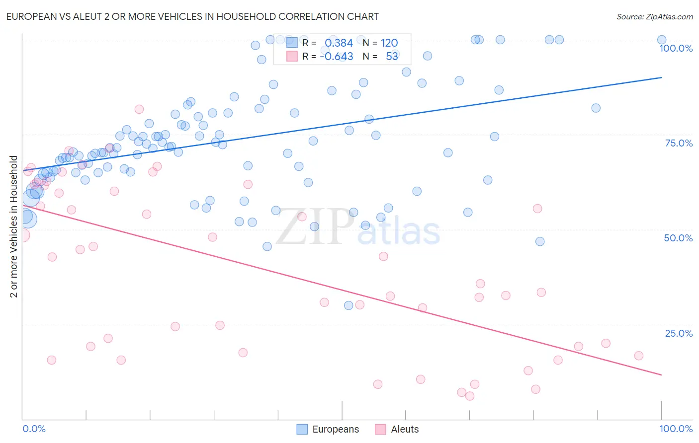 European vs Aleut 2 or more Vehicles in Household