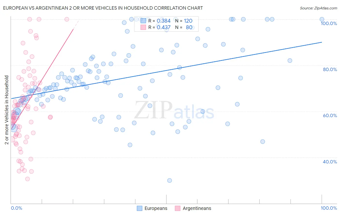 European vs Argentinean 2 or more Vehicles in Household