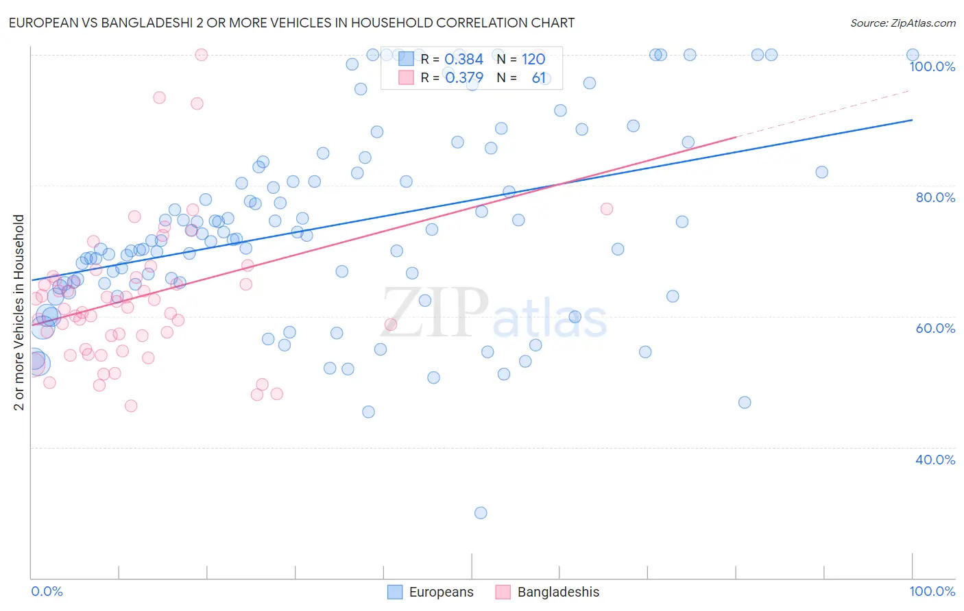 European vs Bangladeshi 2 or more Vehicles in Household