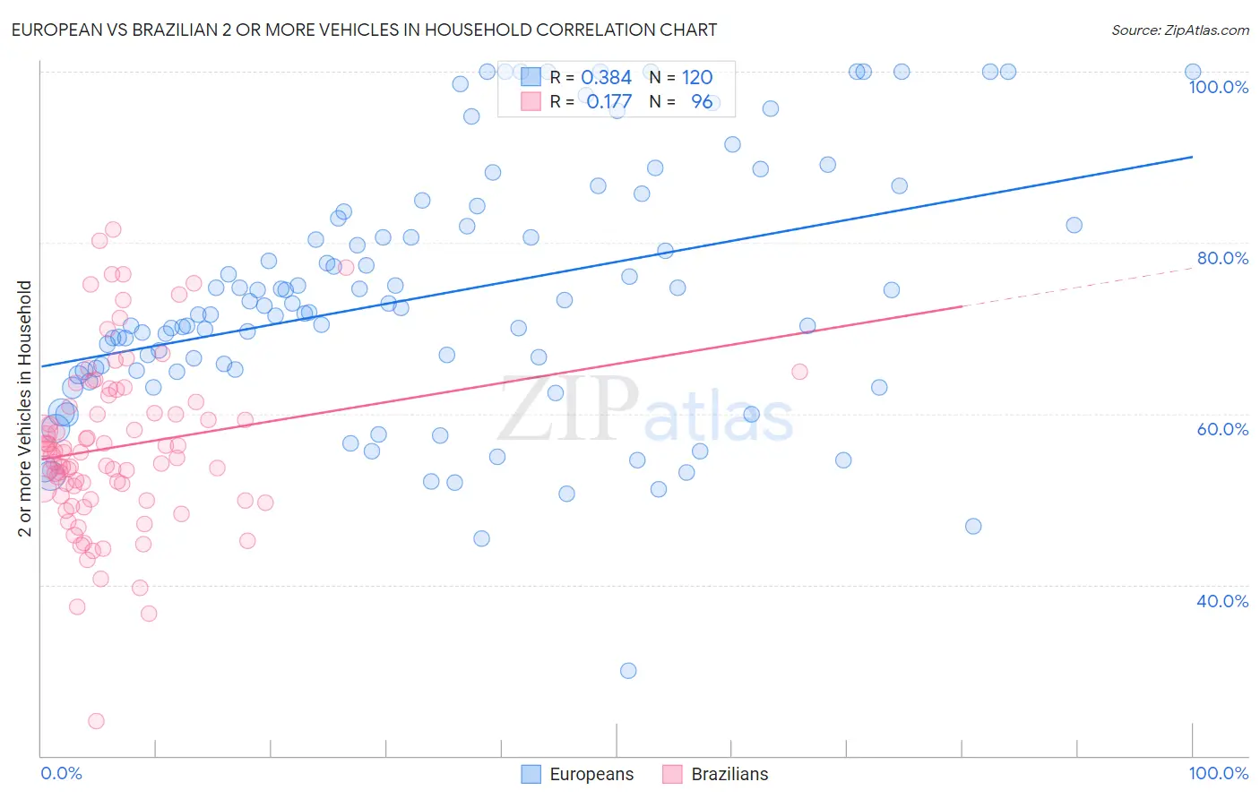 European vs Brazilian 2 or more Vehicles in Household