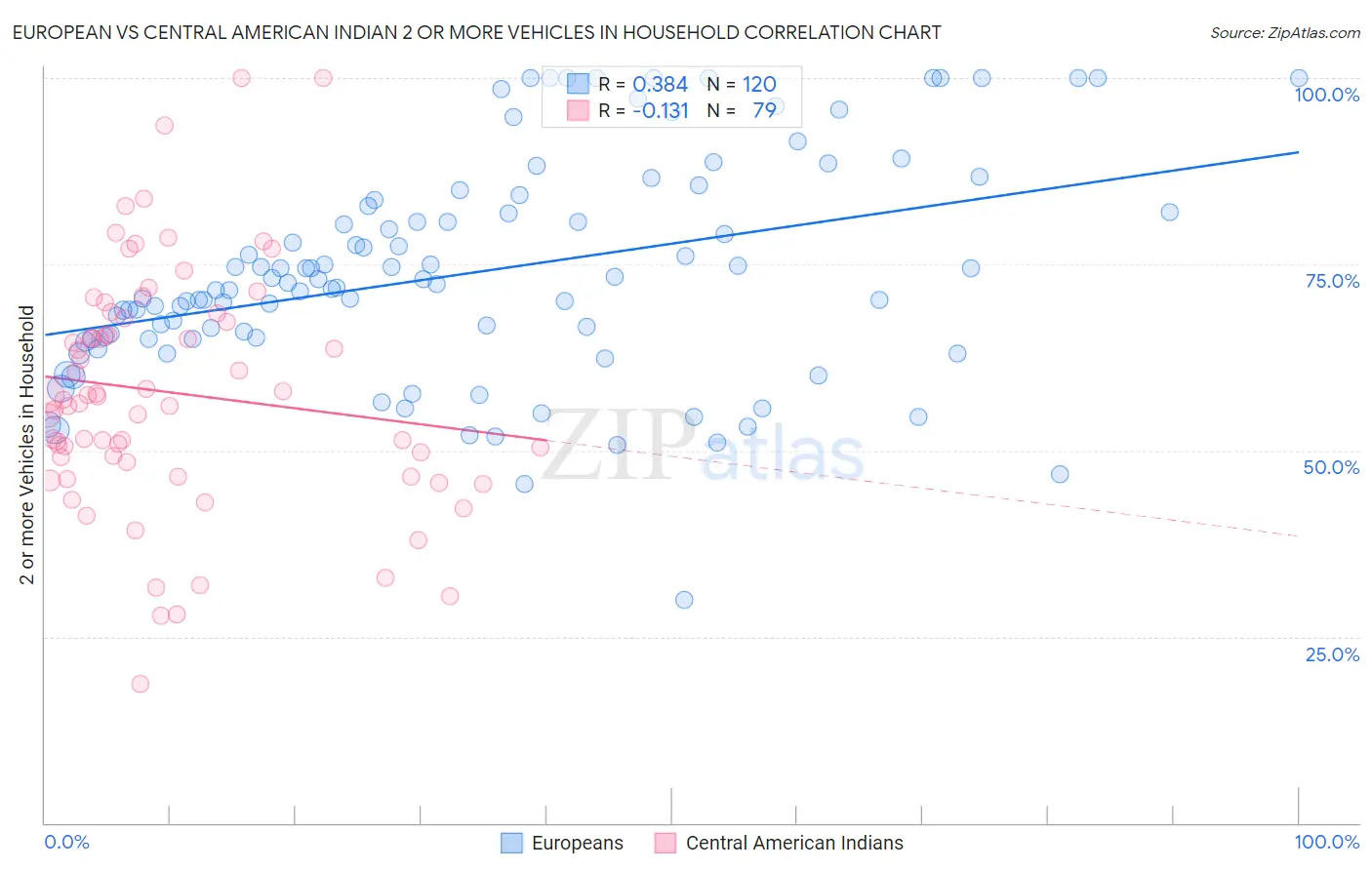 European vs Central American Indian 2 or more Vehicles in Household