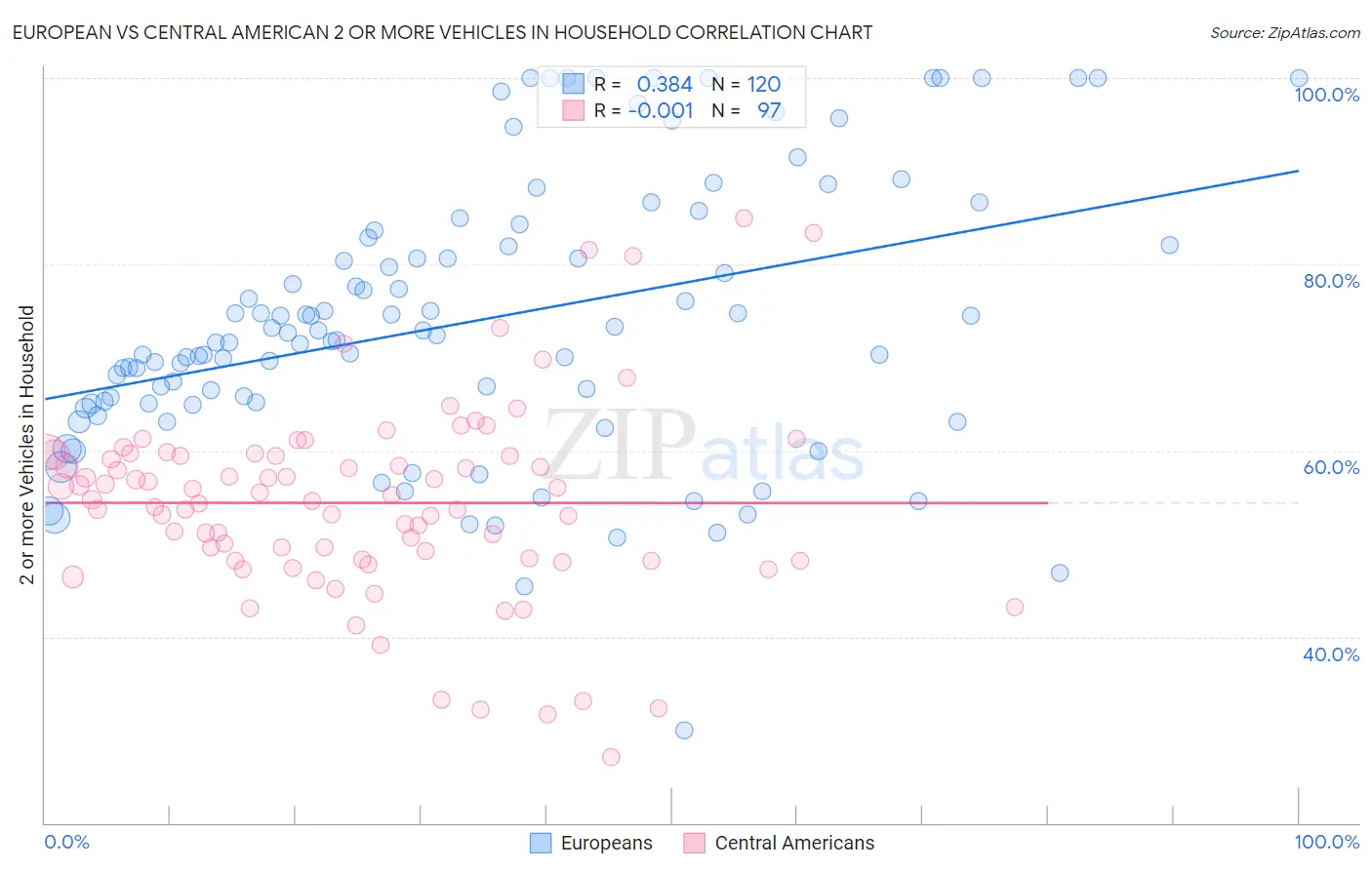 European vs Central American 2 or more Vehicles in Household