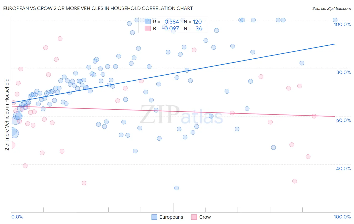 European vs Crow 2 or more Vehicles in Household