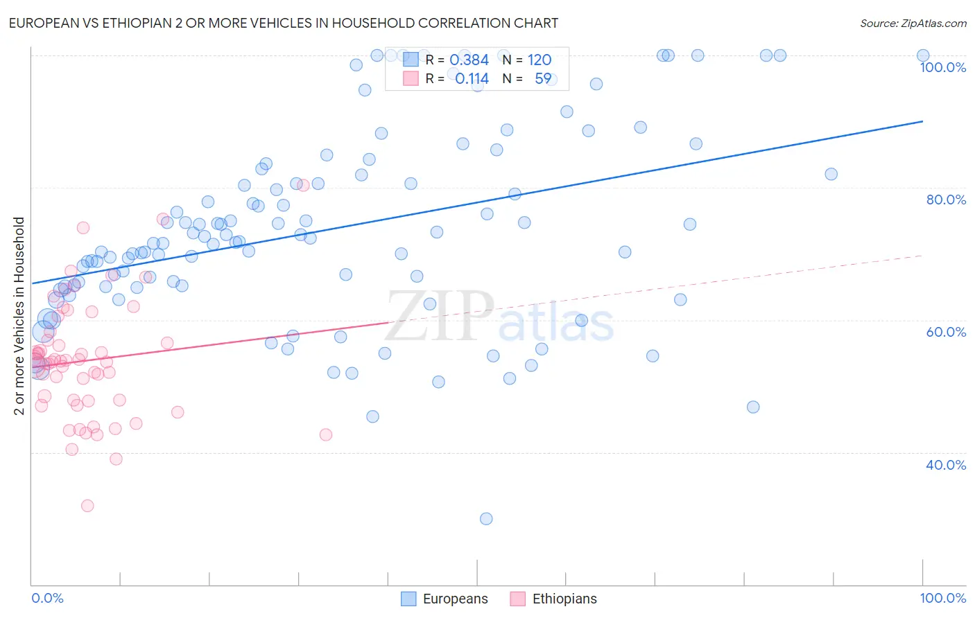 European vs Ethiopian 2 or more Vehicles in Household