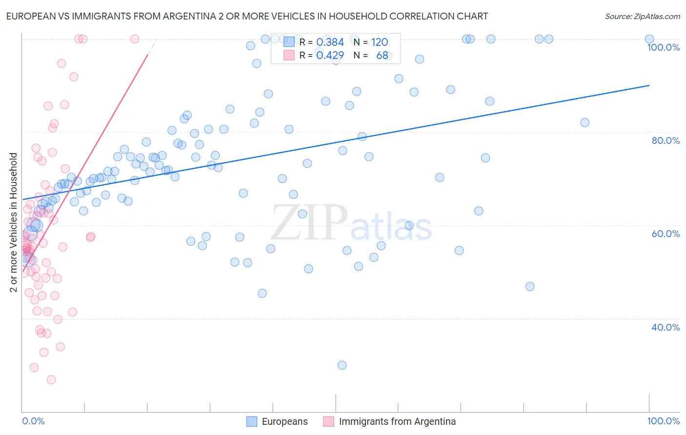 European vs Immigrants from Argentina 2 or more Vehicles in Household