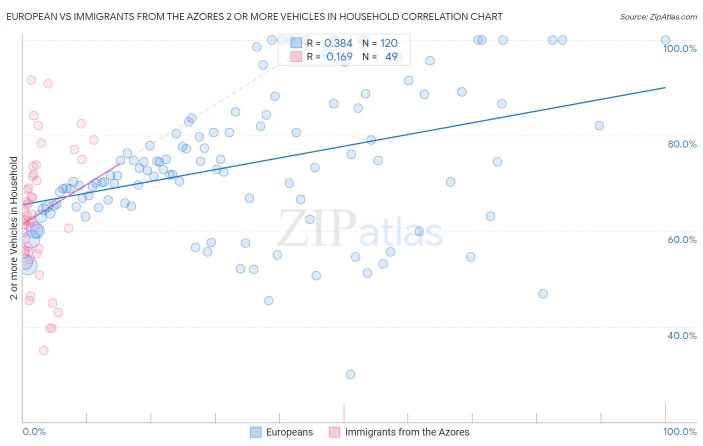 European vs Immigrants from the Azores 2 or more Vehicles in Household