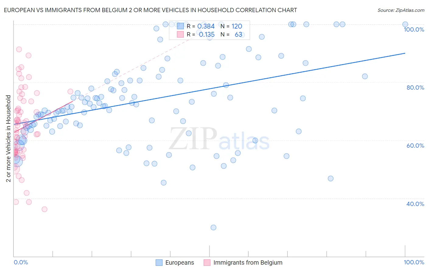 European vs Immigrants from Belgium 2 or more Vehicles in Household