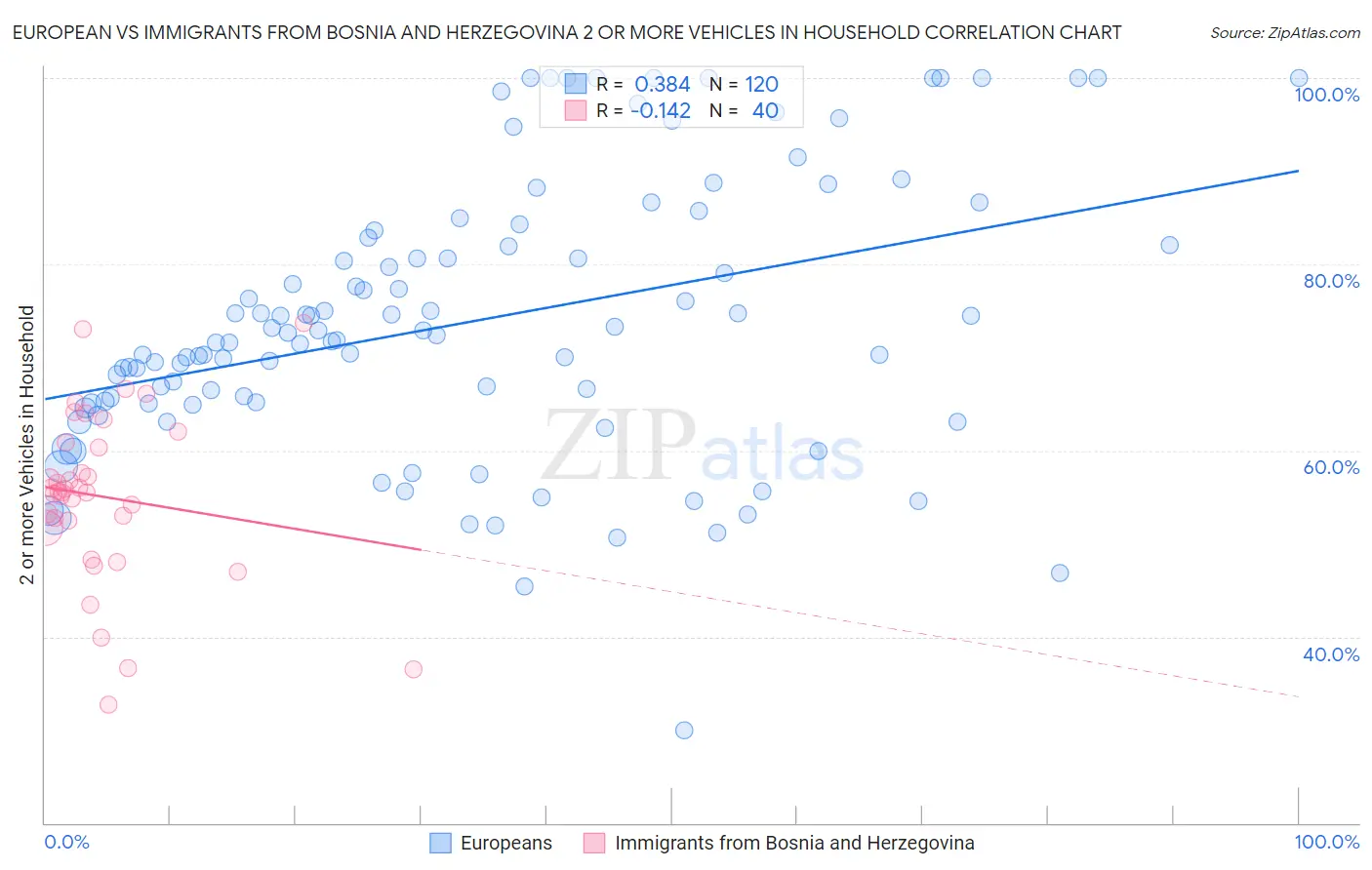 European vs Immigrants from Bosnia and Herzegovina 2 or more Vehicles in Household