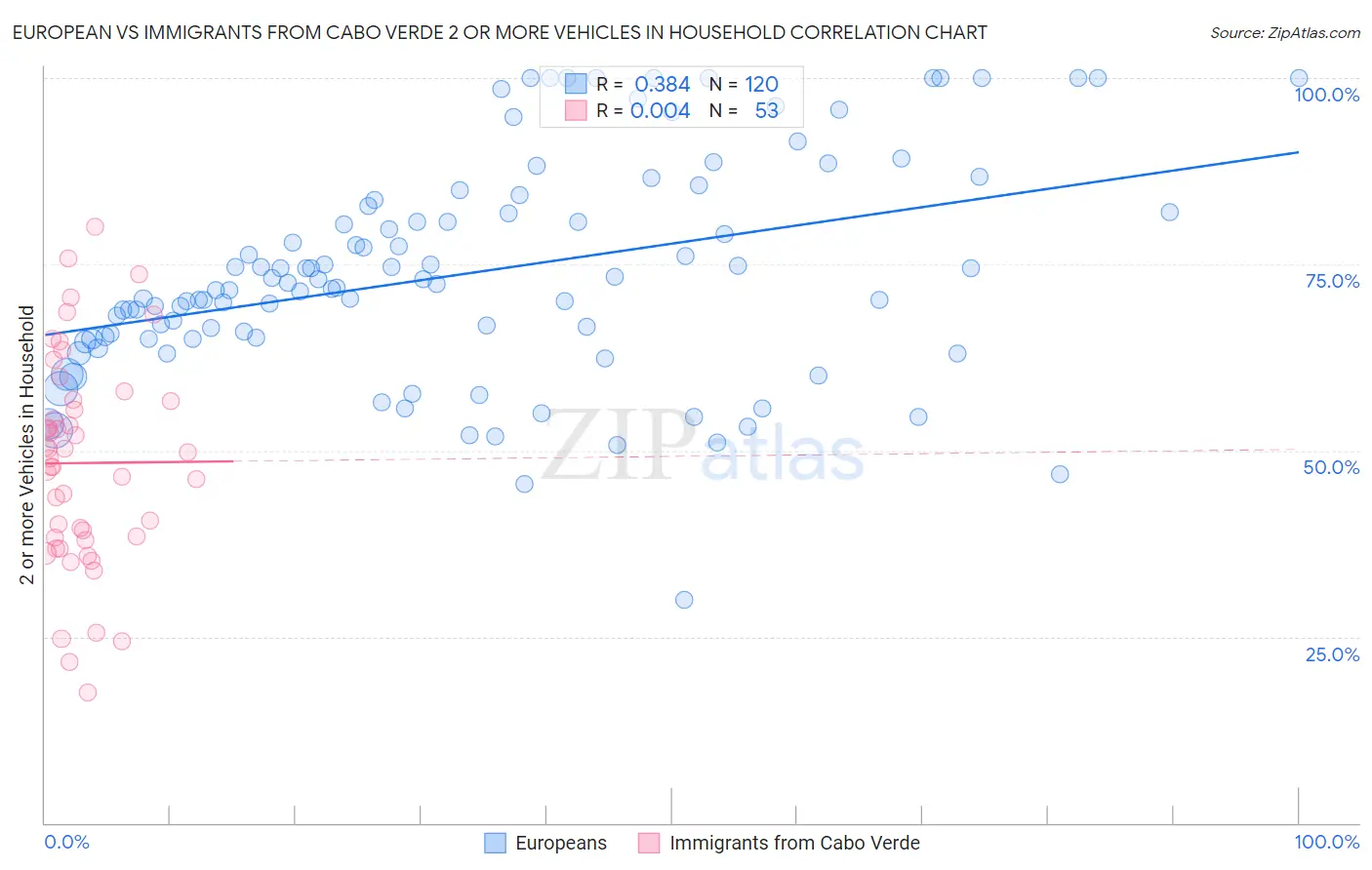 European vs Immigrants from Cabo Verde 2 or more Vehicles in Household