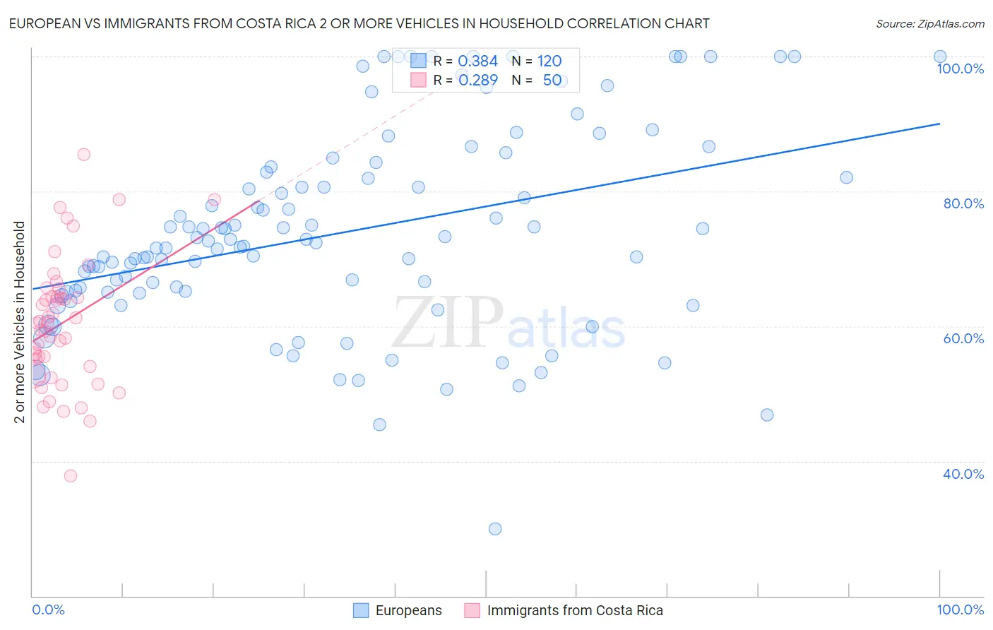 European vs Immigrants from Costa Rica 2 or more Vehicles in Household