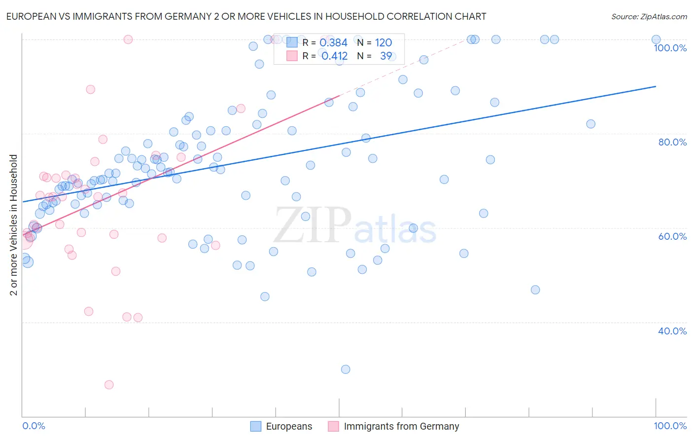 European vs Immigrants from Germany 2 or more Vehicles in Household