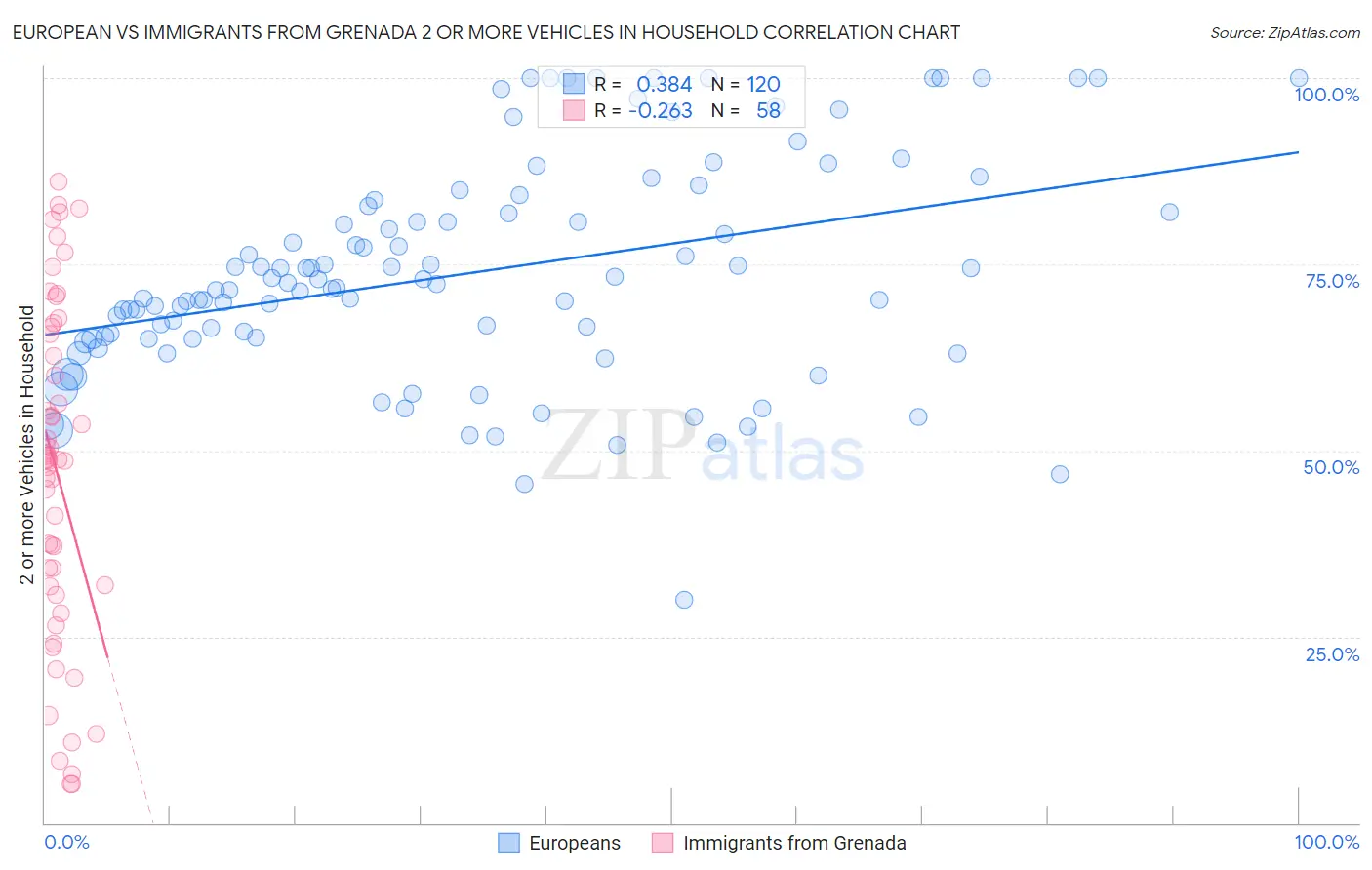 European vs Immigrants from Grenada 2 or more Vehicles in Household