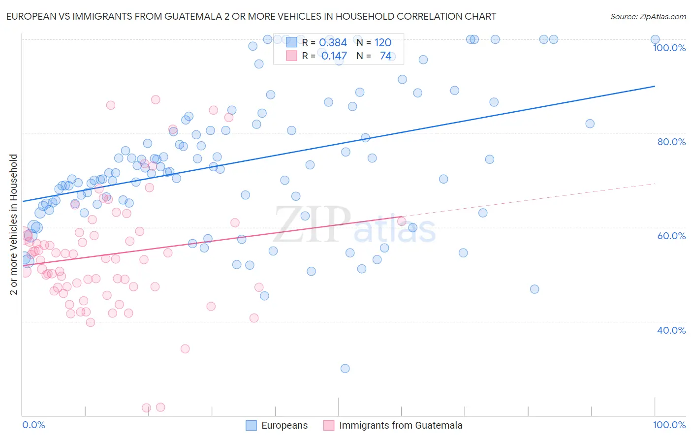 European vs Immigrants from Guatemala 2 or more Vehicles in Household