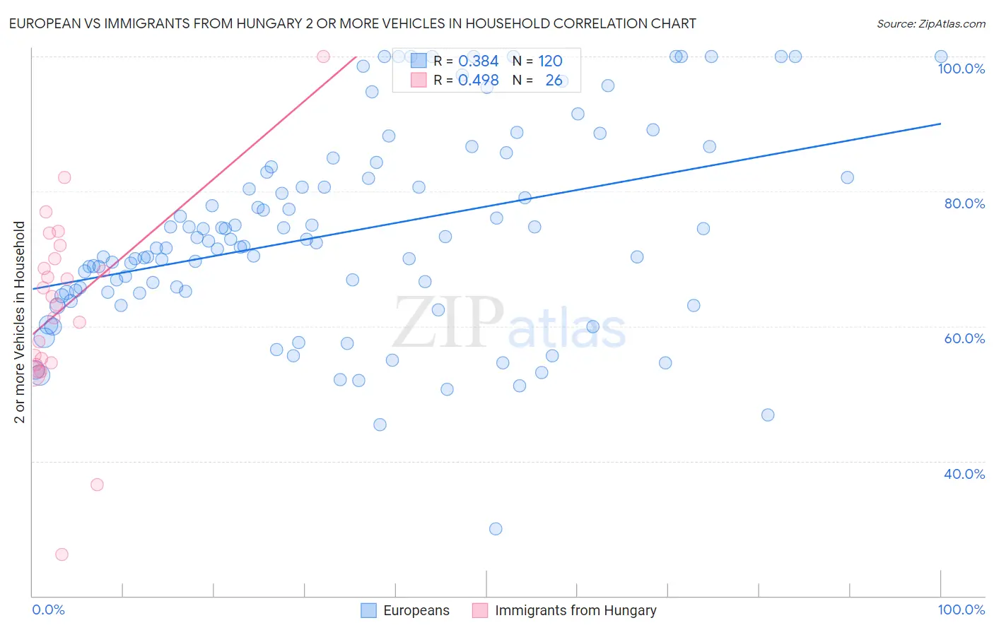 European vs Immigrants from Hungary 2 or more Vehicles in Household