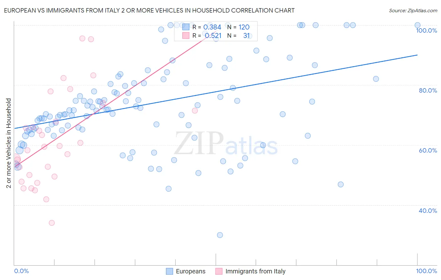 European vs Immigrants from Italy 2 or more Vehicles in Household