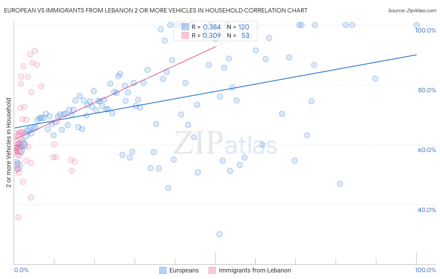 European vs Immigrants from Lebanon 2 or more Vehicles in Household